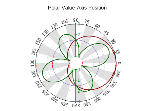 Polar value axis position